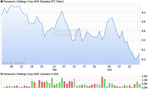 Panasonic Holdings Corp ADR Aktie Chart