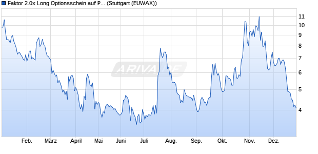 Faktor 2.0x Long Optionsschein auf Powercell Swede. (WKN: MG1JXP) Chart