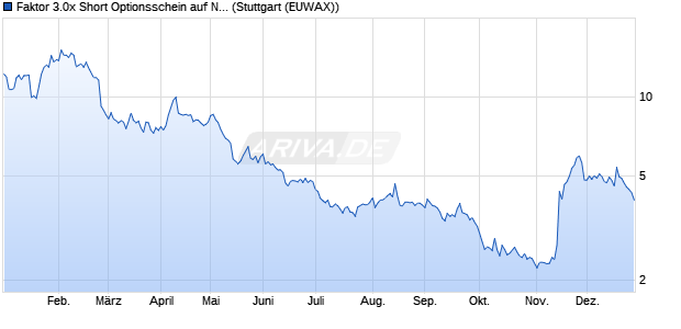 Faktor 3.0x Short Optionsschein auf Northland Power . (WKN: MG1JH4) Chart