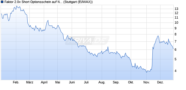 Faktor 2.0x Short Optionsschein auf Northland Power . (WKN: MG1JH3) Chart