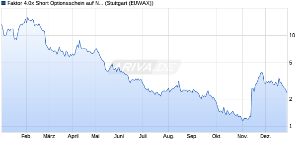 Faktor 4.0x Short Optionsschein auf Northland Power . (WKN: MG1JH5) Chart