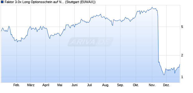 Faktor 3.0x Long Optionsschein auf Northland Power . (WKN: MG1LF2) Chart