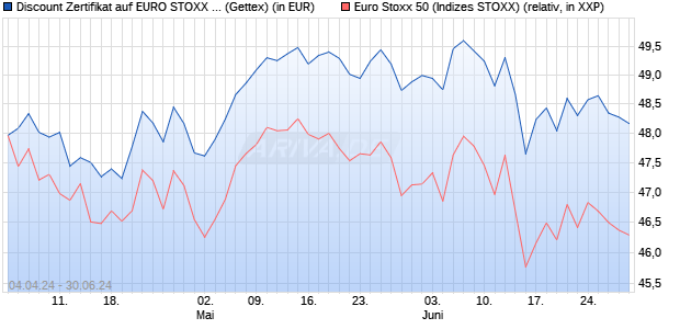 Discount Zertifikat auf EURO STOXX 50 [UniCredit Ba. (WKN: HD4CPT) Chart