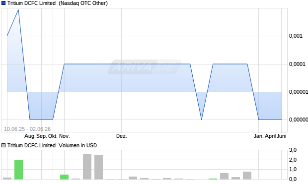 Tritium DCFC Limited Aktie Chart