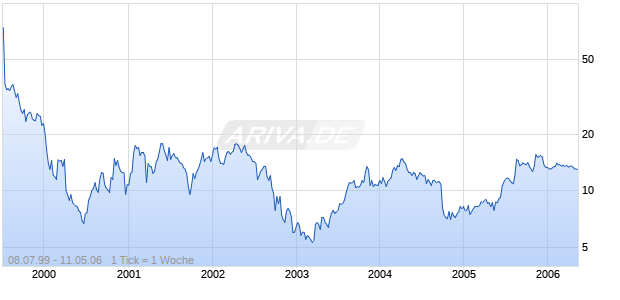 TOMMY HILFIGER CORP. Chart
