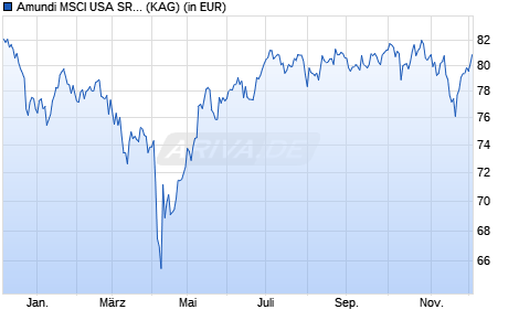 Performance des Amundi MSCI USA SRI Clima Paris Align UCITS ETF A EUR H (ISIN IE0000U24AJ9)