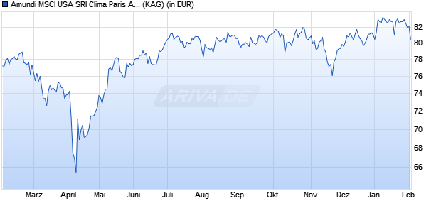 Performance des Amundi MSCI USA SRI Clima Paris Align UCITS ETF A EUR H (ISIN IE0000U24AJ9)