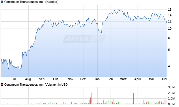Contineum Therapeutics Aktie Chart