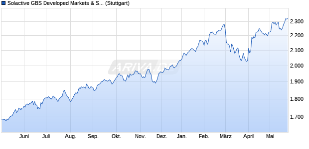 Solactive GBS Developed Markets & South Korea ex . Chart