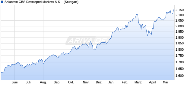 Solactive GBS Developed Markets & South Korea ex . Chart
