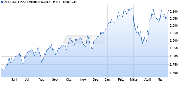 Solactive GBS Developed Markets Europe ex United . Chart