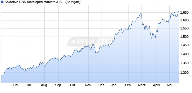 Solactive GBS Developed Markets & South Korea ex . Chart
