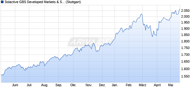 Solactive GBS Developed Markets & South Korea ex . Chart