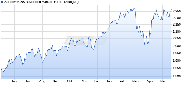 Solactive GBS Developed Markets Europe ex United . Chart