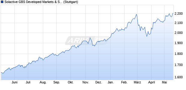 Solactive GBS Developed Markets & South Korea ex . Chart