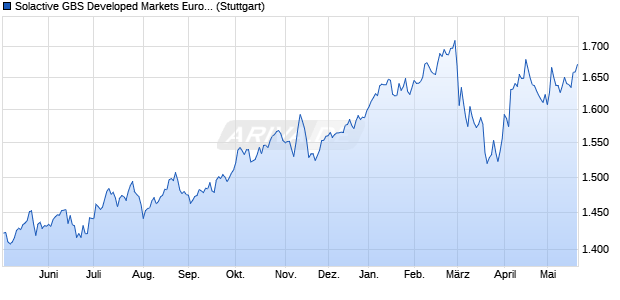 Solactive GBS Developed Markets Europe ex United . Chart