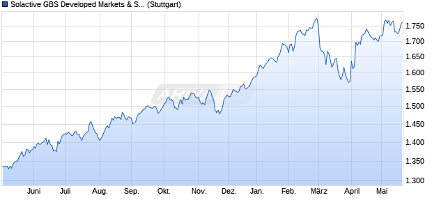 Solactive GBS Developed Markets & South Korea ex . Chart