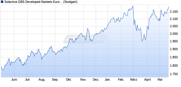 Solactive GBS Developed Markets Europe ex United . Chart
