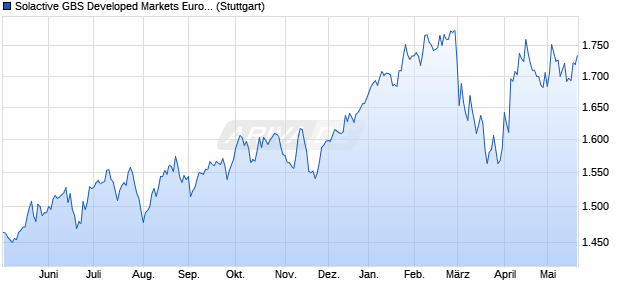 Solactive GBS Developed Markets Europe ex United . Chart