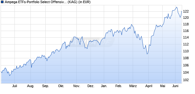 Performance des Ampega ETFs-Portfolio Select Offensiv I (t) (WKN A3EHNP, ISIN DE000A3EHNP0)