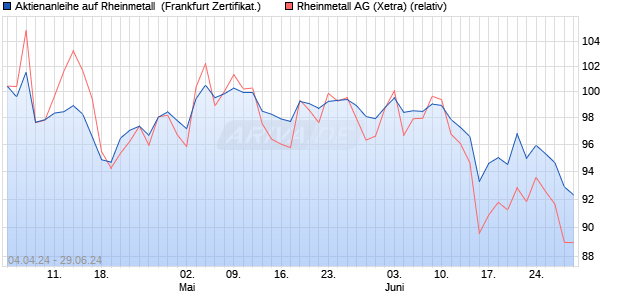 Aktienanleihe auf Rheinmetall [DZ BANK AG] (WKN: DQ19TJ) Chart