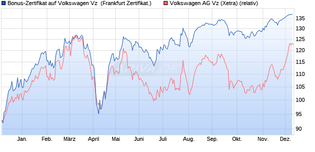 Bonus-Zertifikat auf Volkswagen Vz [DZ BANK AG] (WKN: DQ19EK) Chart