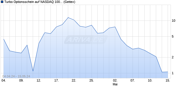 Turbo Optionsschein auf NASDAQ 100 [HSBC Trinka. (WKN: HS5V3U) Chart