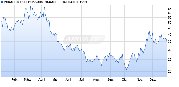 Performance des ProShares Trust ProShares UltraShort Bitcoin ETF (ISIN US74349Y5630)