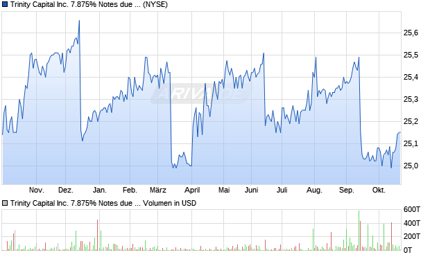 Trinity Capital Aktie Chart