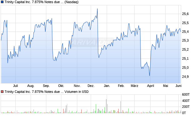 Trinity Capital Aktie Chart