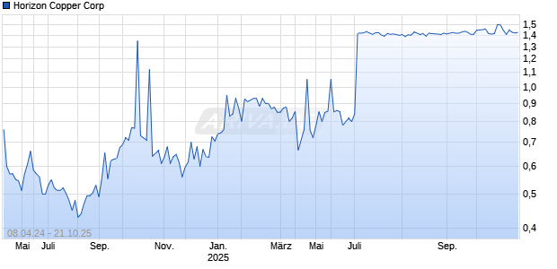 Horizon Copper Corp Chart