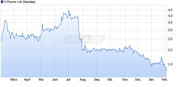 U Power Aktie Chart