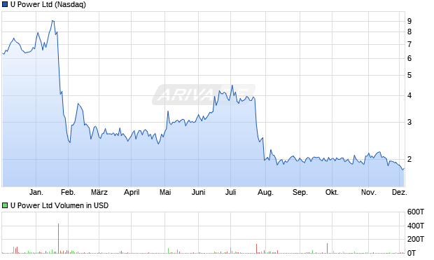 U Power Aktie Chart
