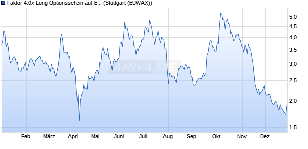 Faktor 4.0x Long Optionsschein auf E-Mobilit&auml;t Wass. (WKN: MG1Q8S) Chart