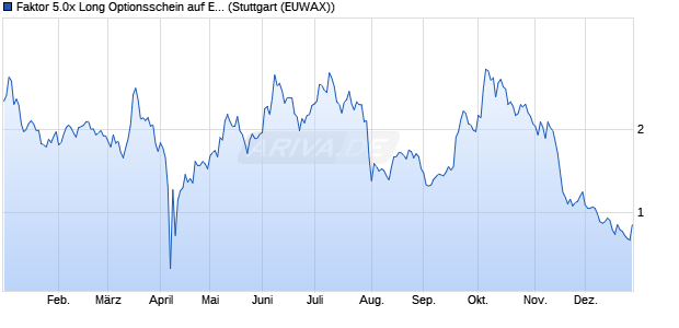 Faktor 5.0x Long Optionsschein auf E-Mobilit&auml;t Wass. (WKN: MG1Q8T) Chart
