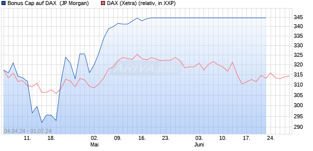 Bonus Cap auf DAX [J.P. Morgan Structured Products . (WKN: JK686X) Chart