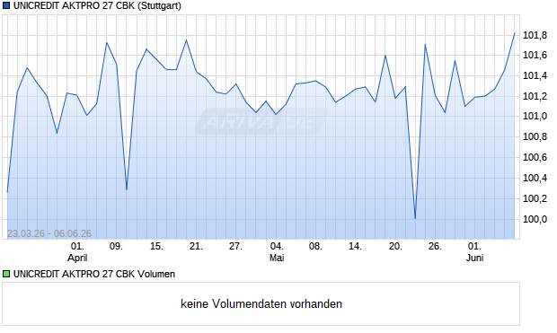 UNICREDIT AKTPRO 27 CBK Aktie Chart