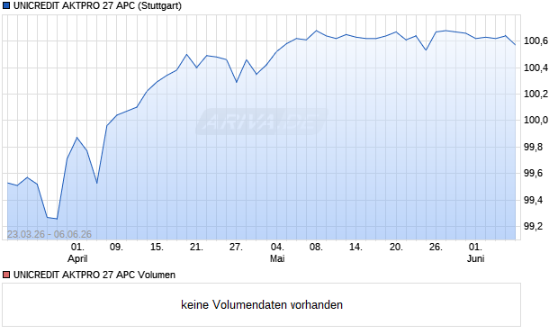 UNICREDIT AKTPRO 27 APC Aktie Chart