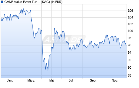 Performance des GANÉ Value Event Fund - F (USD) (WKN A407LH, ISIN DE000A407LH9)