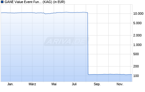 Performance des GANÉ Value Event Fund - M (WKN A407LK, ISIN DE000A407LK3)