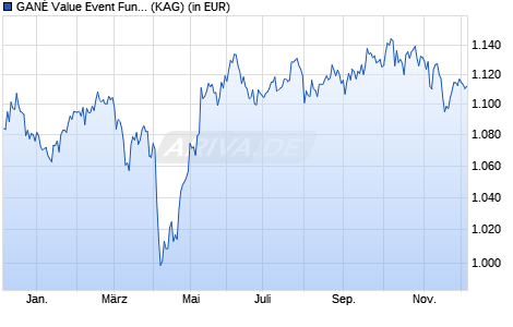 Performance des GANÉ Value Event Fund - E (WKN A3E19D, ISIN DE000A3E19D0)