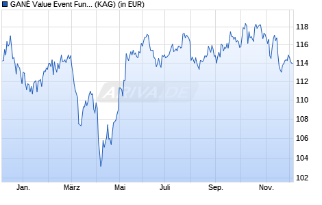 Performance des GANÉ Value Event Fund - Y (CHF) (WKN A407LJ, ISIN DE000A407LJ5)