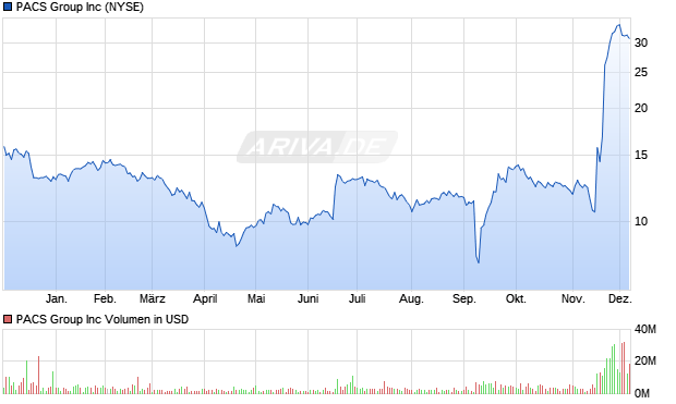 PACS Group Aktie Chart