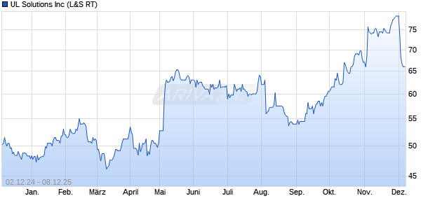 UL Solutions Aktie Chart