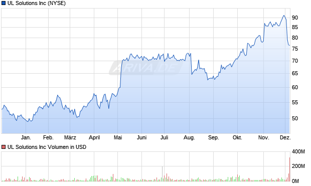 UL Solutions Aktie Chart