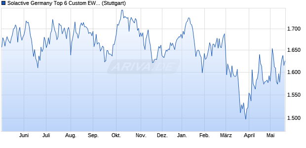 Solactive Germany Top 6 Custom EW Index TR Chart