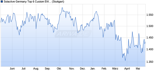 Solactive Germany Top 6 Custom EW Index PR Chart