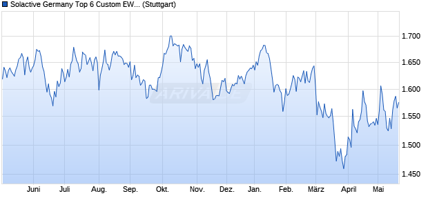 Solactive Germany Top 6 Custom EW Index NTR Chart