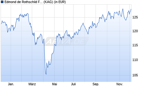 Performance des Edmond de Rothschild Fund Big Data R USD (ISIN LU1244895477)