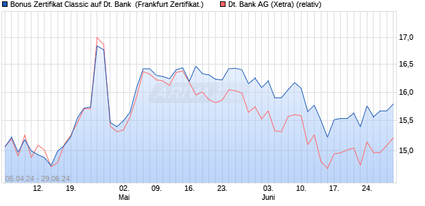 Bonus Zertifikat Classic auf Deutsche Bank [Societe . (WKN: SW8L4C) Chart
